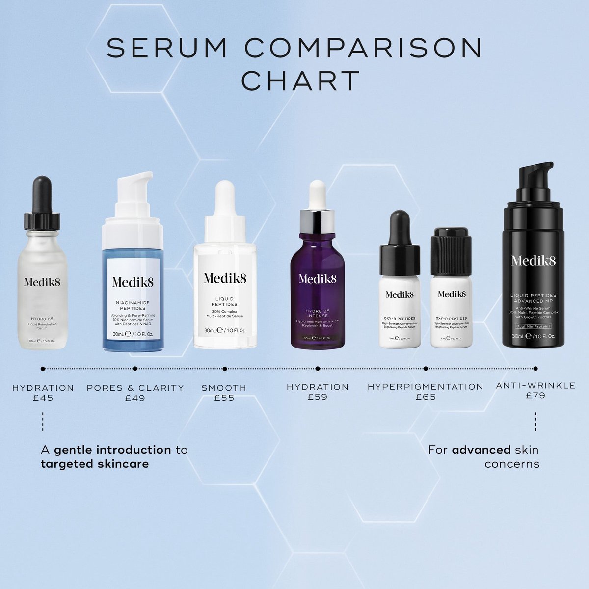 Medik8 Niacinamide peptides (oude naam: Clarity Peptides)
